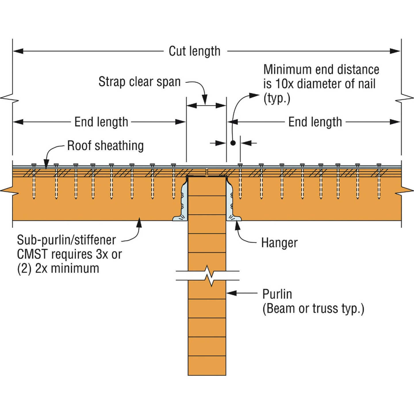 Simpson Strong-Tie 40 Ft. 12 ga Galvanized Steel Coiled Strapping Image 3