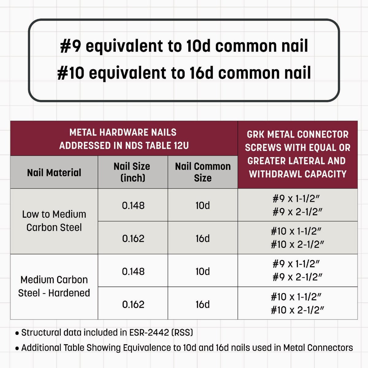 GRK #9 x 1-1/2 In. Metal Connector Screw (330-Count) Image 6