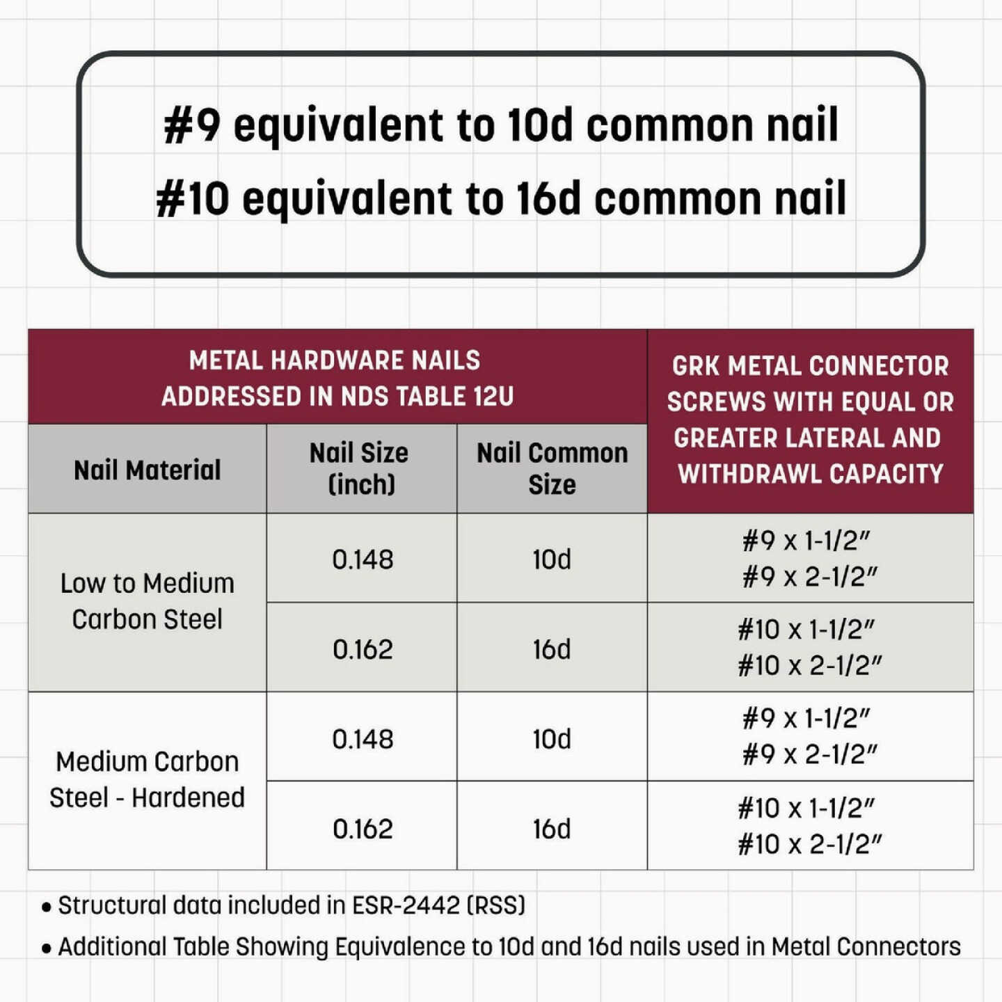GRK #10 x 1-1/2 In. Metal Connector Screw (300-Count) Image 6