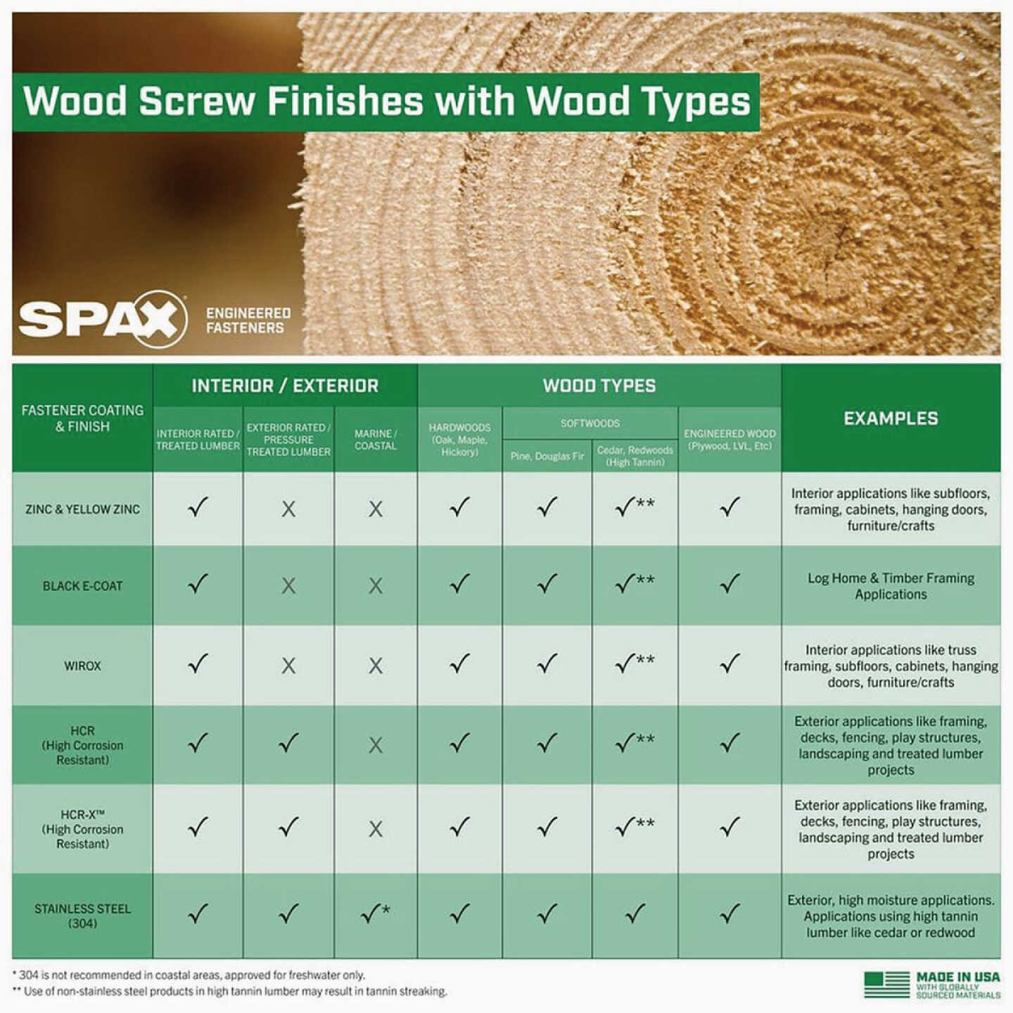 SPAX #9 x 2 In. T20 Plus Flat Head 304 Stainless Steel (Exterior Rated) Wood Screw (125-Count) Image 3