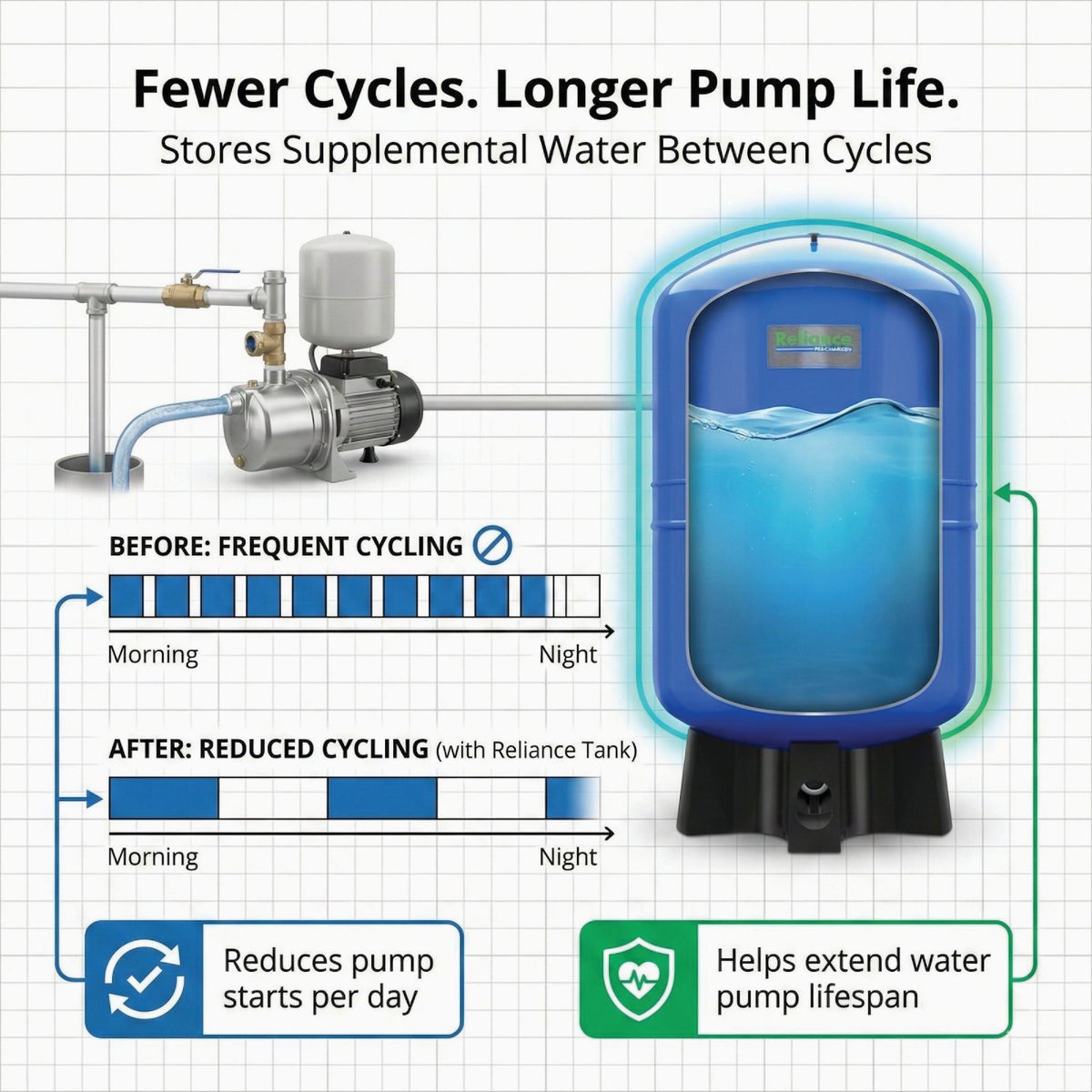 Reliance 86 Gal. Vertical Free-Standing Pressure Pump Tank Image 3