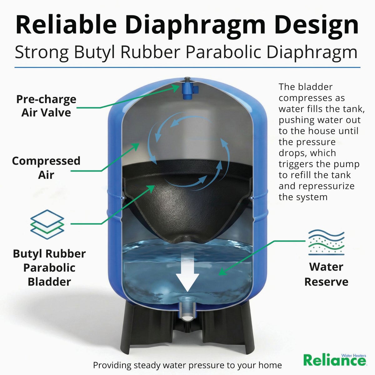 Reliance 86 Gal. Vertical Free-Standing Pressure Pump Tank Image 6