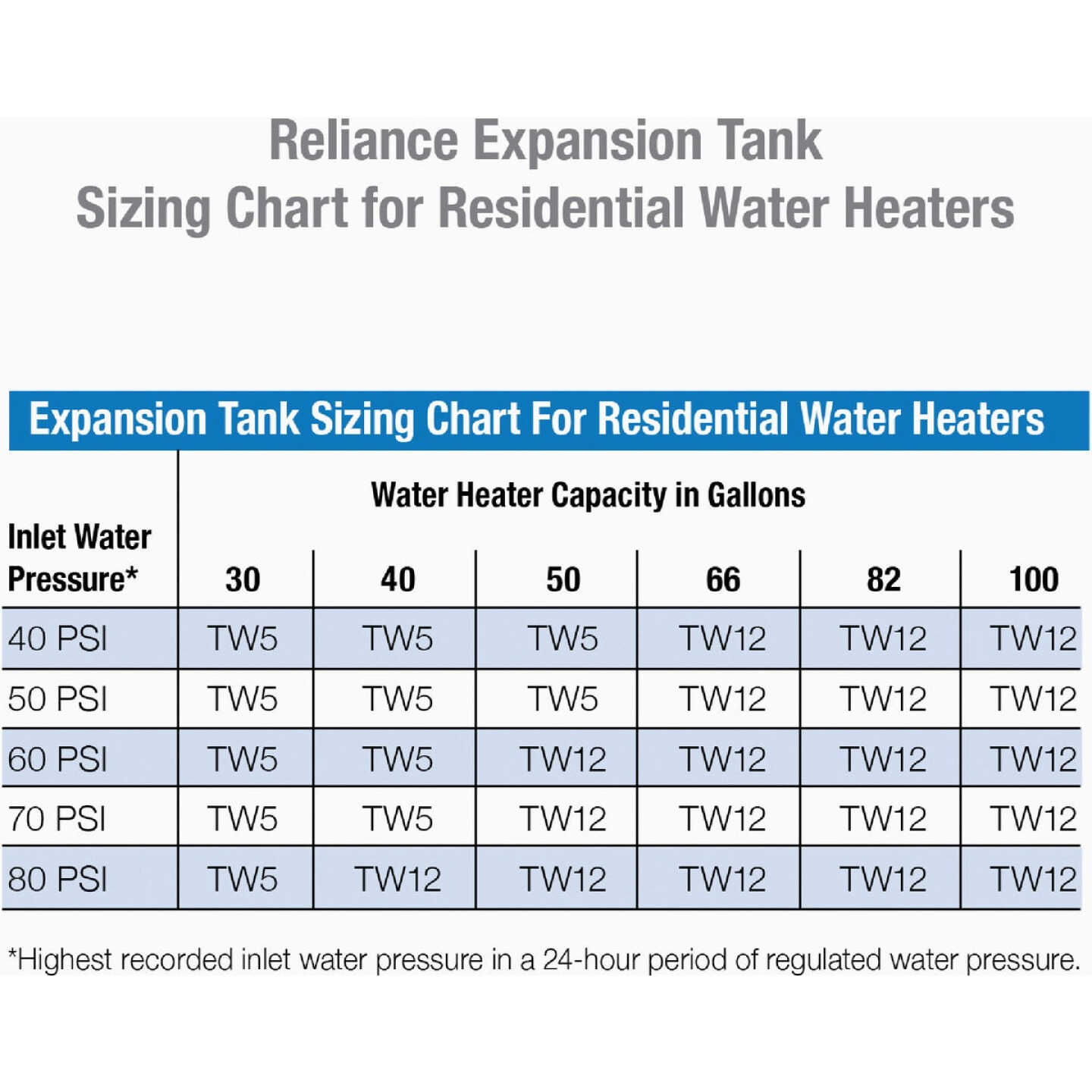Reliance 5 Gal. Water Heater Expansion Tank Image 4