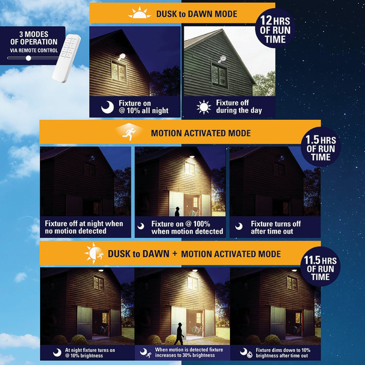 Halo Motion Activated Dusk to Dawn Selectable Lumen Solar Flood Light with Remote Control Image 5