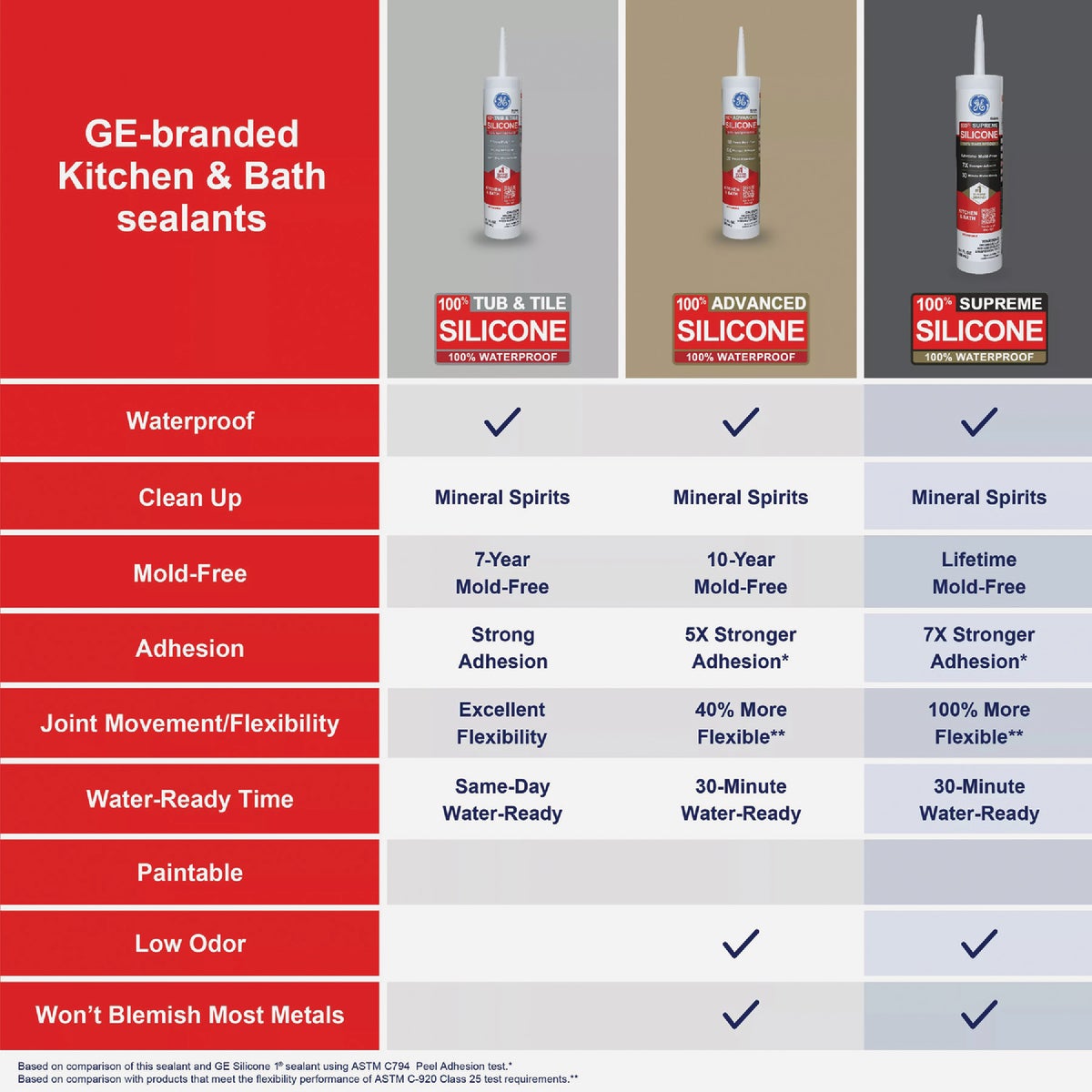 GE Supreme Silicone Kitchen & Bath Sealant, Almond, 10.1  Oz. Cartridge Image 5