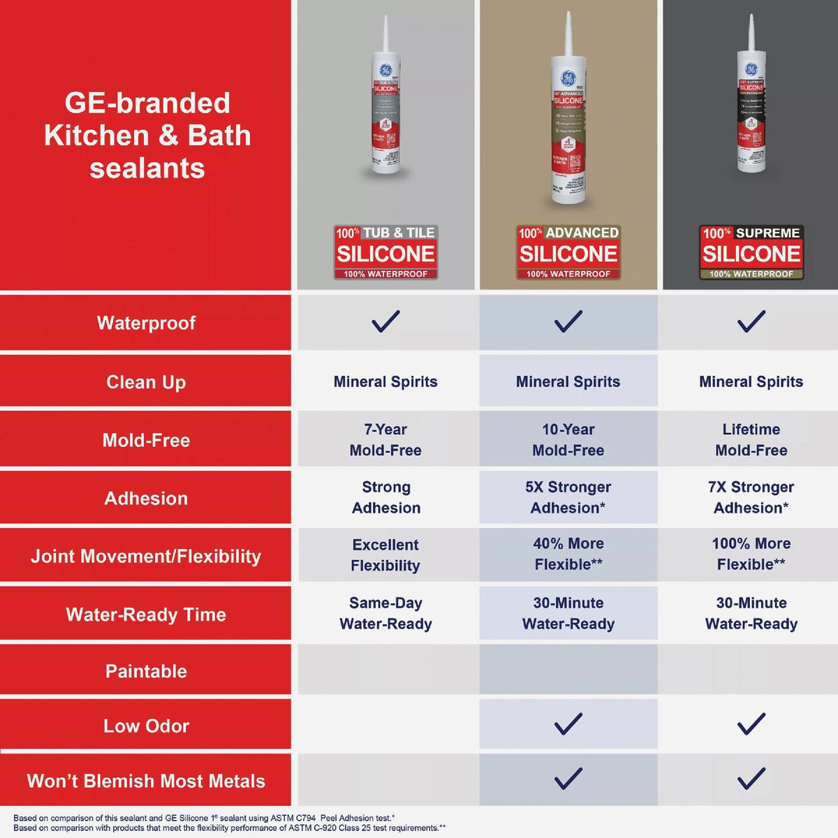 GE Advanced Silicone Kitchen & Bath Sealant, Clear, 10.1  Oz. Cartridge Image 5