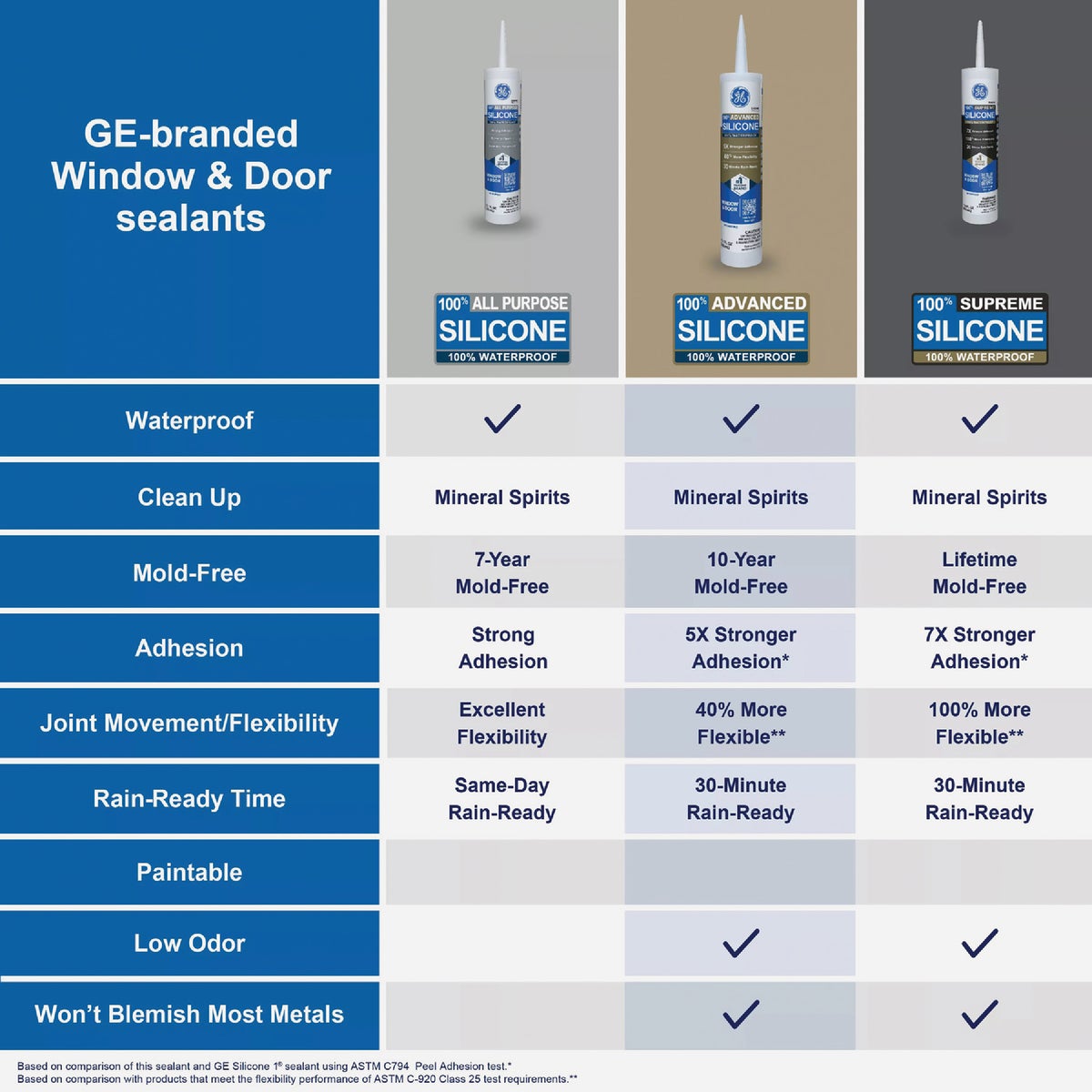 GE Advanced Silicone Window & Door Sealant, Black, 10.1  Oz. Cartridge Image 5
