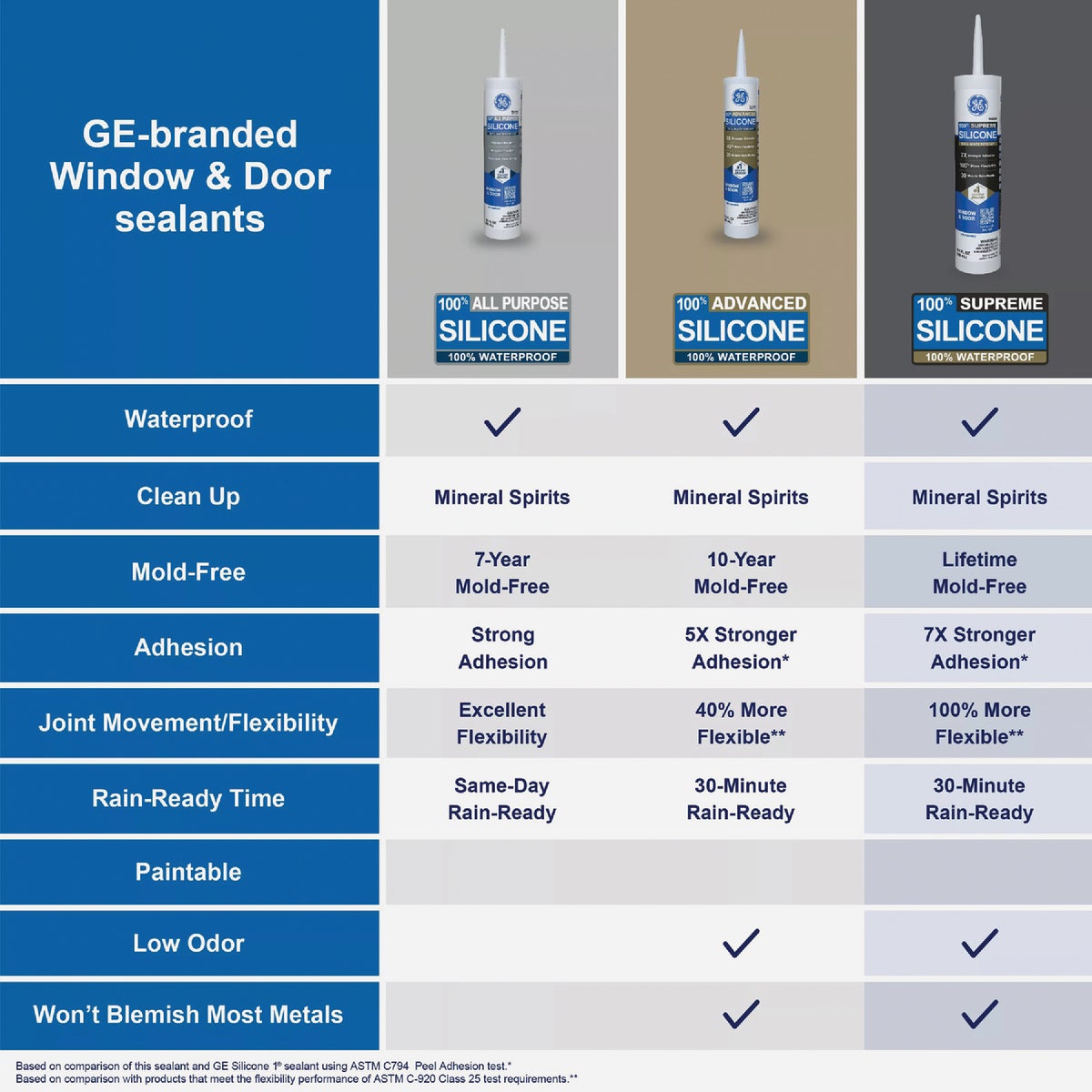 GE Supreme Silicone Window & Door Sealant, Clear, 10.1  Oz. Cartridge Image 4